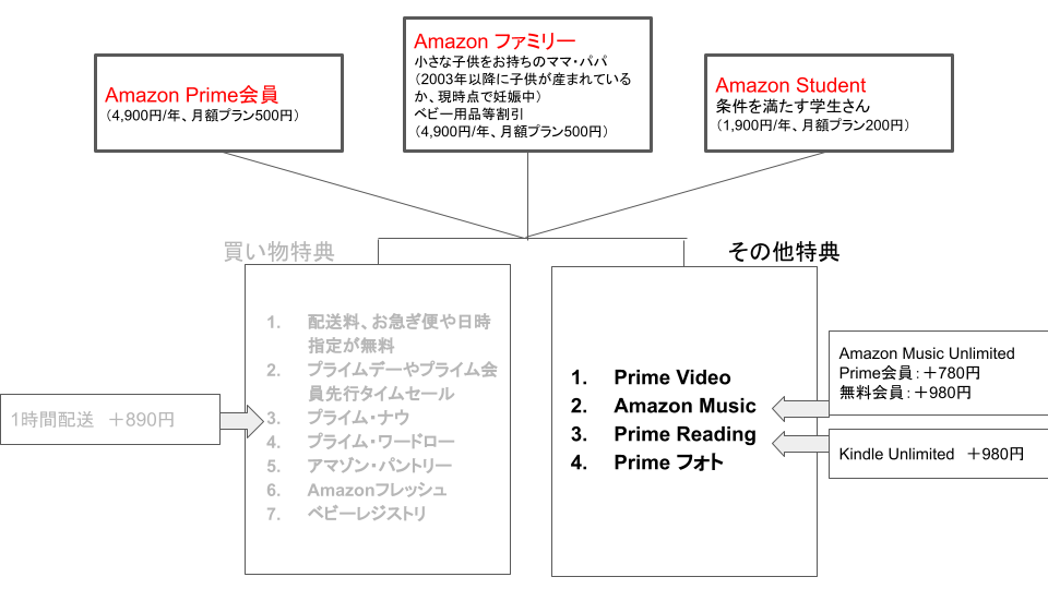 誰でも簡単 おトク Amazonプライムで今すぐお買い物 特典一覧 図解あり 解決ママと薬チ